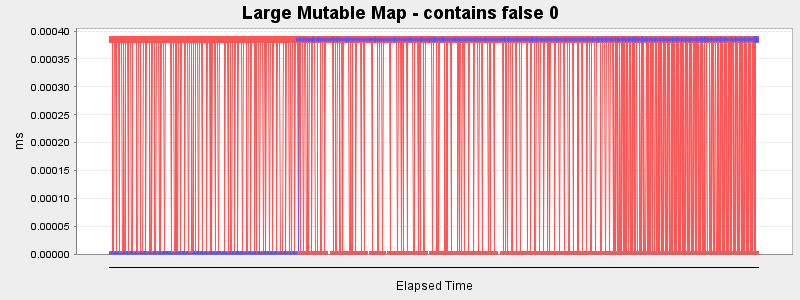 Large Mutable Map - contains false 0